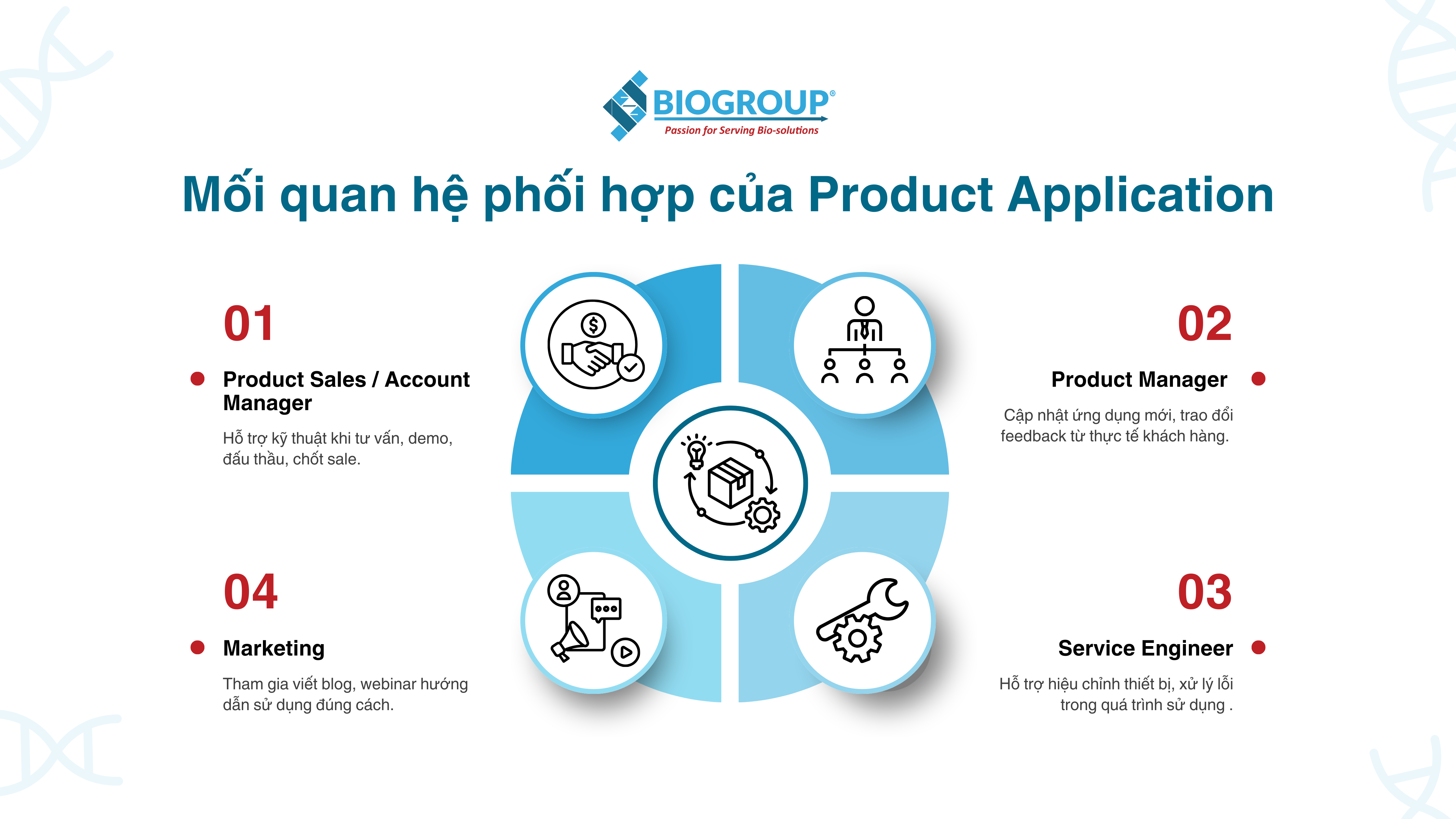 Minh họa mối quan hệ phối hợp giữa Product Application với bộ phận liên quan
